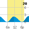 West Branch Lynnhaven River tide chart for Tuesday, August 20, 2024