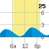 West Branch Lynnhaven River tide chart for Sunday, August 25, 2024