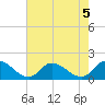 West Branch Lynnhaven River tide chart for Monday, August 5, 2024