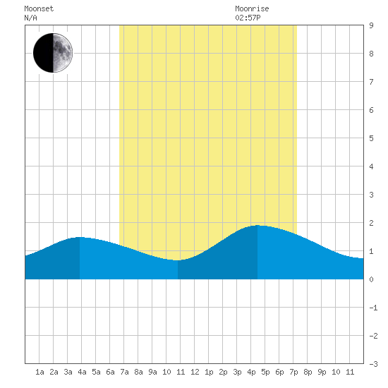 West Branch Lynnhaven River tide chart for Wednesday, September 11, 2024