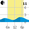 West Branch Lynnhaven River tide chart for Wednesday, September 11, 2024