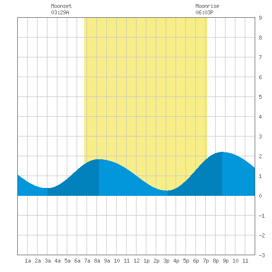 West Branch Lynnhaven River tide chart for Sunday, September 15, 2024