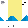 West Branch Lynnhaven River tide chart for Tuesday, September 17, 2024
