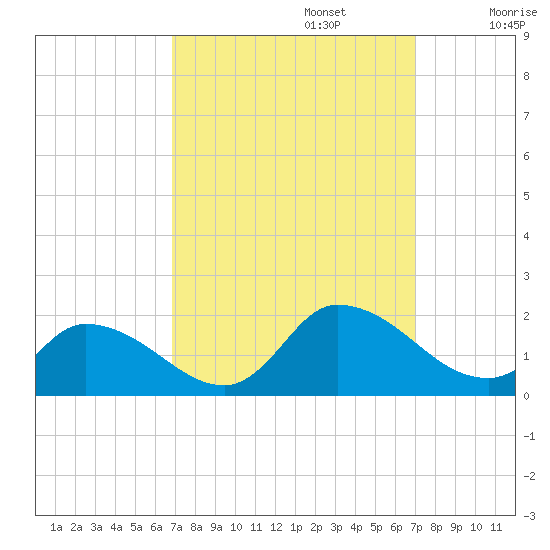 West Branch Lynnhaven River tide chart for Monday, September 23, 2024