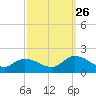 West Branch Lynnhaven River tide chart for Thursday, September 26, 2024