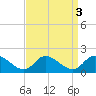 West Branch Lynnhaven River tide chart for Tuesday, September 3, 2024
