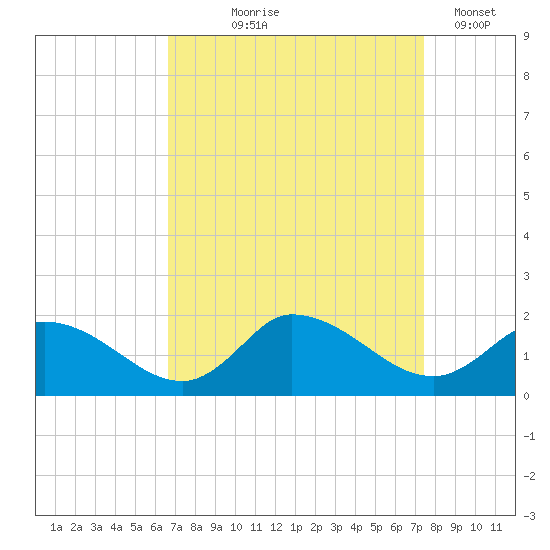 West Branch Lynnhaven River tide chart for Friday, September 6, 2024