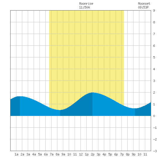 West Branch Lynnhaven River tide chart for Sunday, September 8, 2024