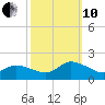 West Branch Lynnhaven River tide chart for Thursday, October 10, 2024