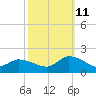 West Branch Lynnhaven River tide chart for Friday, October 11, 2024