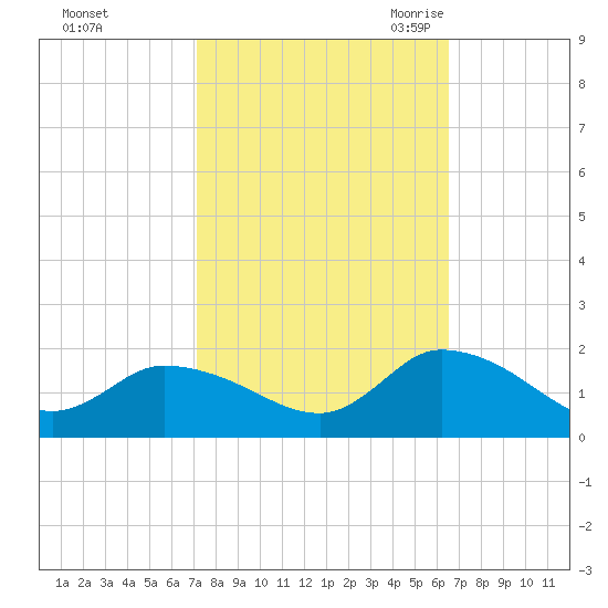 West Branch Lynnhaven River tide chart for Saturday, October 12, 2024