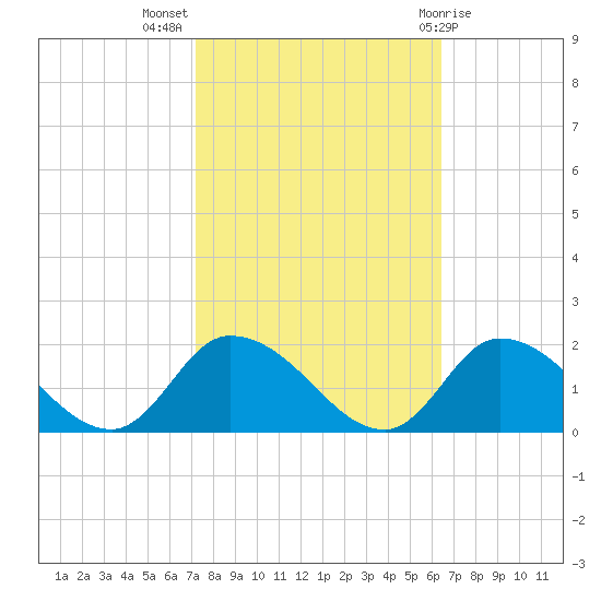 West Branch Lynnhaven River tide chart for Tuesday, October 15, 2024