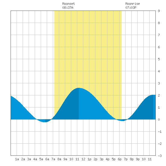 West Branch Lynnhaven River tide chart for Friday, October 18, 2024