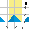 West Branch Lynnhaven River tide chart for Friday, October 18, 2024
