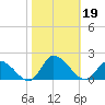 West Branch Lynnhaven River tide chart for Saturday, October 19, 2024
