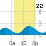 West Branch Lynnhaven River tide chart for Tuesday, October 22, 2024