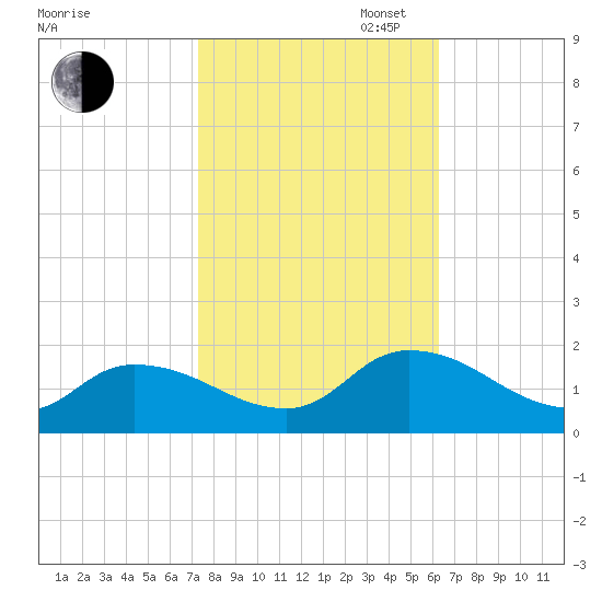 West Branch Lynnhaven River tide chart for Thursday, October 24, 2024