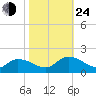 West Branch Lynnhaven River tide chart for Thursday, October 24, 2024