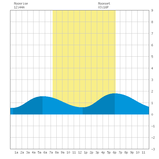 West Branch Lynnhaven River tide chart for Friday, October 25, 2024