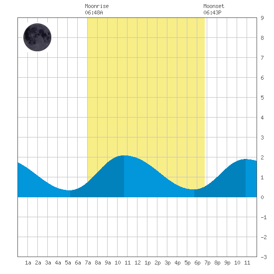 West Branch Lynnhaven River tide chart for Wednesday, October 2, 2024