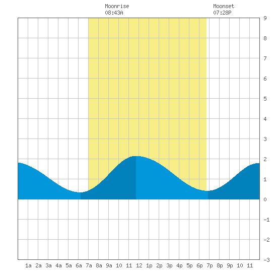 West Branch Lynnhaven River tide chart for Friday, October 4, 2024