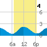 West Branch Lynnhaven River tide chart for Friday, October 4, 2024