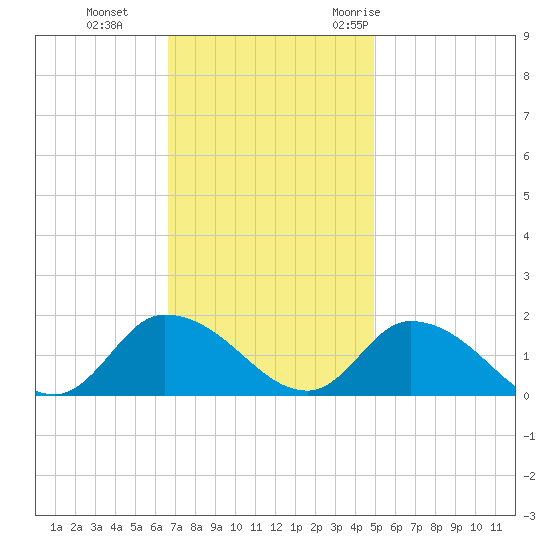 West Branch Lynnhaven River tide chart for Tuesday, November 12, 2024