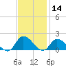 West Branch Lynnhaven River tide chart for Thursday, November 14, 2024