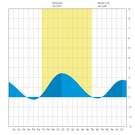 West Branch Lynnhaven River tide chart for Sunday, November 17, 2024