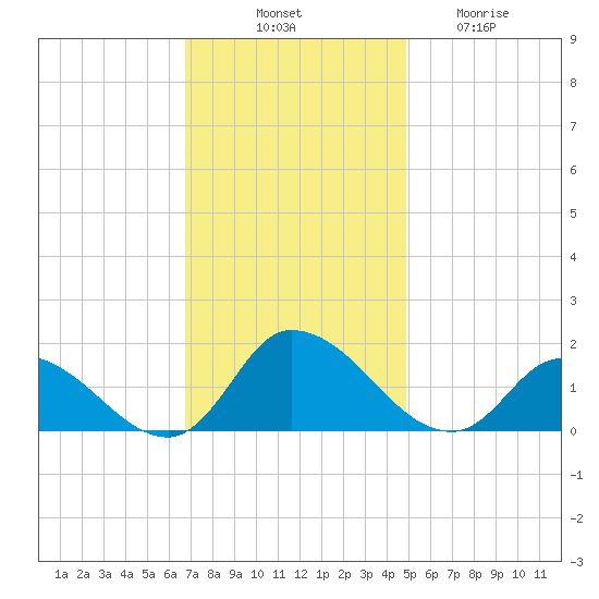 West Branch Lynnhaven River tide chart for Monday, November 18, 2024