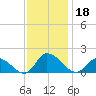 West Branch Lynnhaven River tide chart for Monday, November 18, 2024