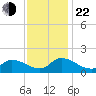 West Branch Lynnhaven River tide chart for Friday, November 22, 2024