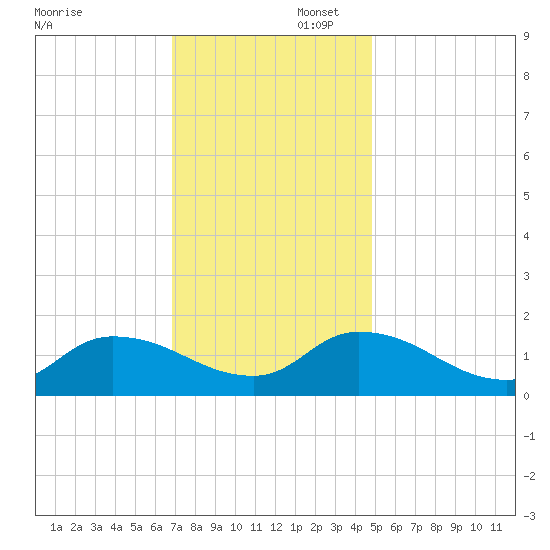West Branch Lynnhaven River tide chart for Saturday, November 23, 2024