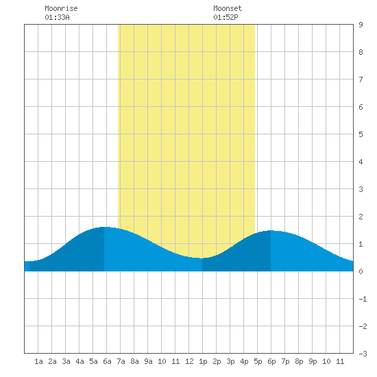 West Branch Lynnhaven River tide chart for Monday, November 25, 2024