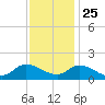 West Branch Lynnhaven River tide chart for Monday, November 25, 2024