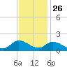 West Branch Lynnhaven River tide chart for Tuesday, November 26, 2024