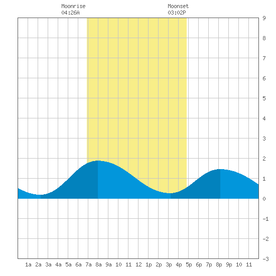 West Branch Lynnhaven River tide chart for Thursday, November 28, 2024