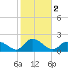 West Branch Lynnhaven River tide chart for Saturday, November 2, 2024