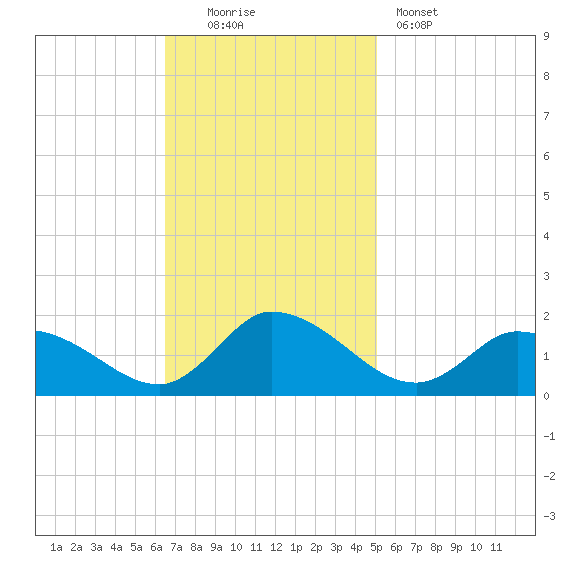 West Branch Lynnhaven River tide chart for Sunday, November 3, 2024