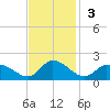 West Branch Lynnhaven River tide chart for Sunday, November 3, 2024