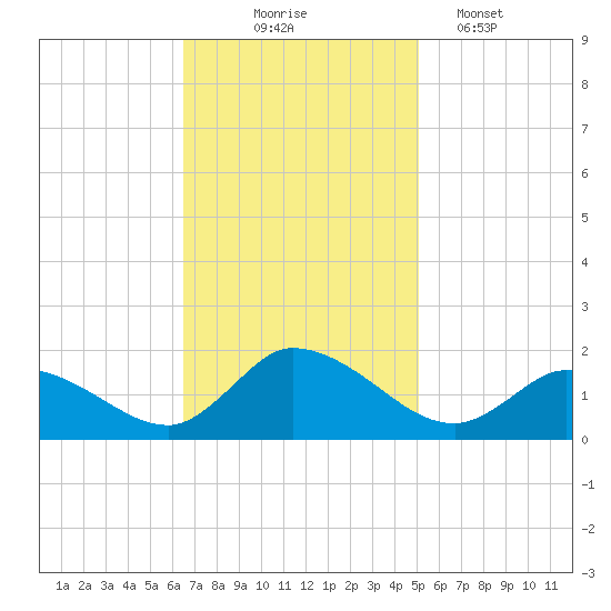 West Branch Lynnhaven River tide chart for Monday, November 4, 2024