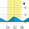 West Branch Lynnhaven River tide chart for Monday, November 4, 2024