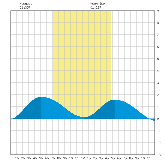 West Branch Lynnhaven River tide chart for Tuesday, December 10, 2024