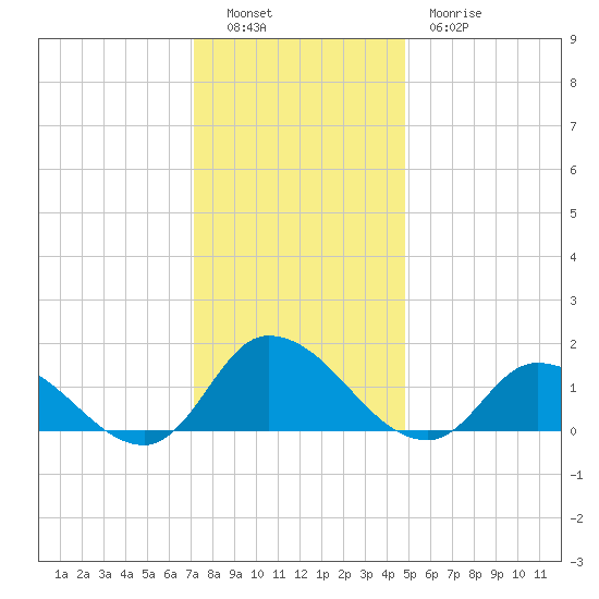 West Branch Lynnhaven River tide chart for Monday, December 16, 2024