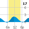 West Branch Lynnhaven River tide chart for Tuesday, December 17, 2024