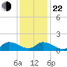 West Branch Lynnhaven River tide chart for Sunday, December 22, 2024