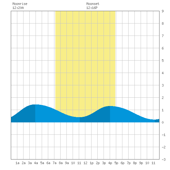 West Branch Lynnhaven River tide chart for Monday, December 23, 2024