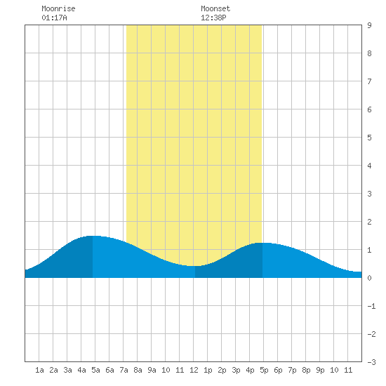 West Branch Lynnhaven River tide chart for Tuesday, December 24, 2024