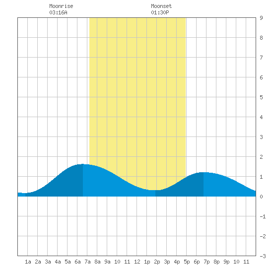 West Branch Lynnhaven River tide chart for Thursday, December 26, 2024