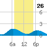 West Branch Lynnhaven River tide chart for Thursday, December 26, 2024